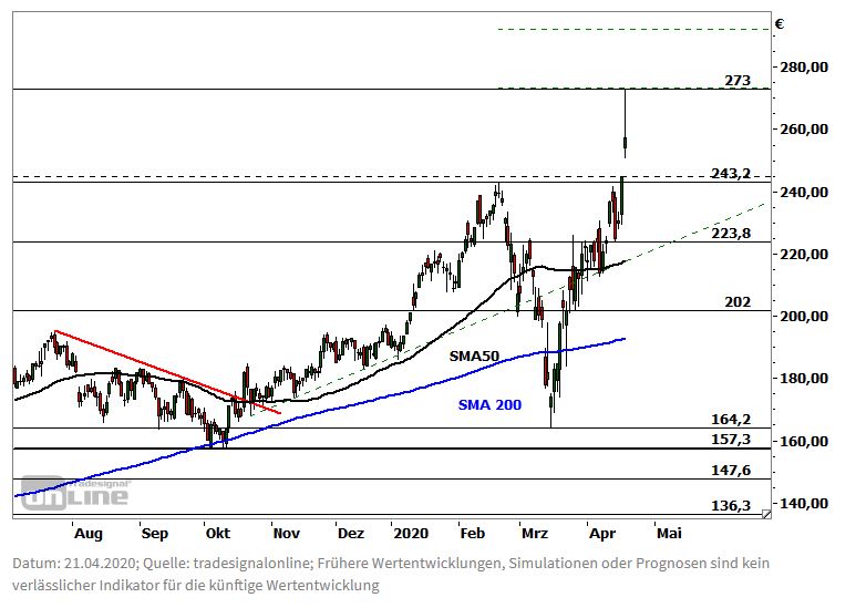 Ideas News Sartorius Bullen Im Vorteil