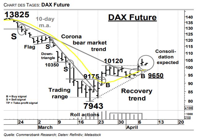 Ideas News Dax Future Trading Kaufsignal Direkt Abgearbeitet