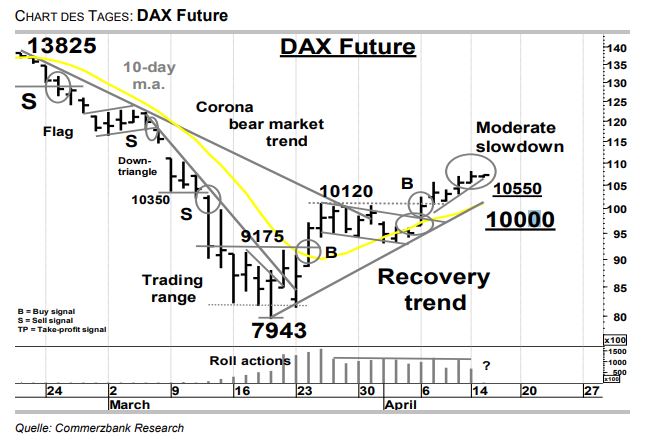 Ideas News Dax Future Recovery Weiterhin Intakt