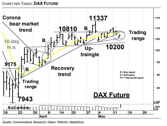 Ideas News Dax Future Ruckfall In Die Alte Trading Range