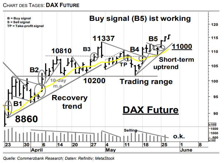 Ideas News Dax Future Neuer Kurzfristiger Auwartstrend Bei 11 000