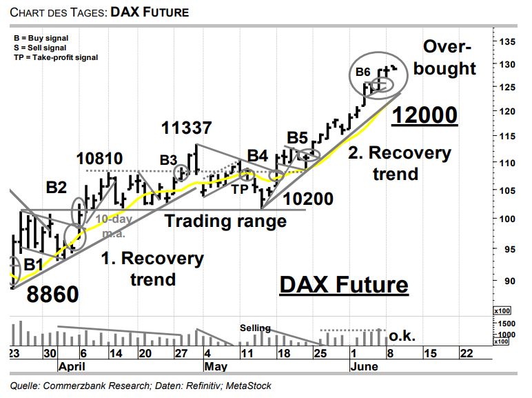 Ideas News Dax Future Kurzfristig Uberkaufte Lage Signalisiert Slowdown