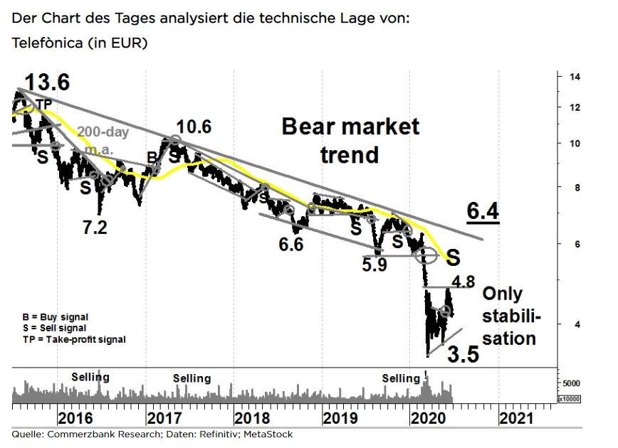 Ideas News Telefonica Euro Stoxx 50 Mitgliedschaft Wackelt