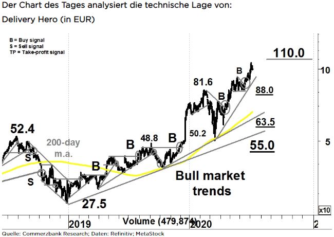 Ideas News Delivery Hero Dax Lieferung Auf Der Technischen Uberholspur