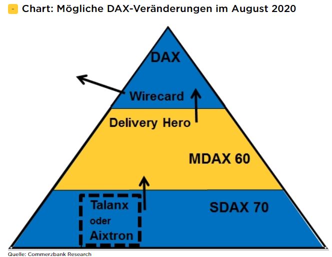 Ideas News Dax Szenario Playing Delivery Hero Fur Wirecard