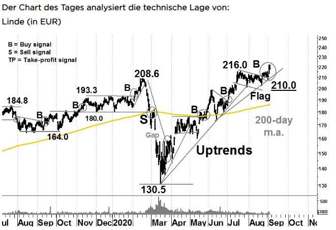 Ideas News Linde Technisches Kursziel Anheben