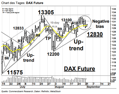 Ideas News Dax Future Technischer Tanz Auf Der 10 e Linie