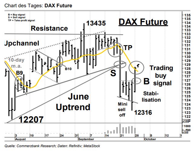 Ideas News Dax Future Trading Kaufsignal
