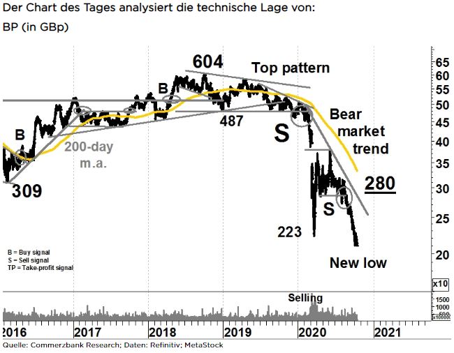 Ideas News Bp Technische Talfahrt