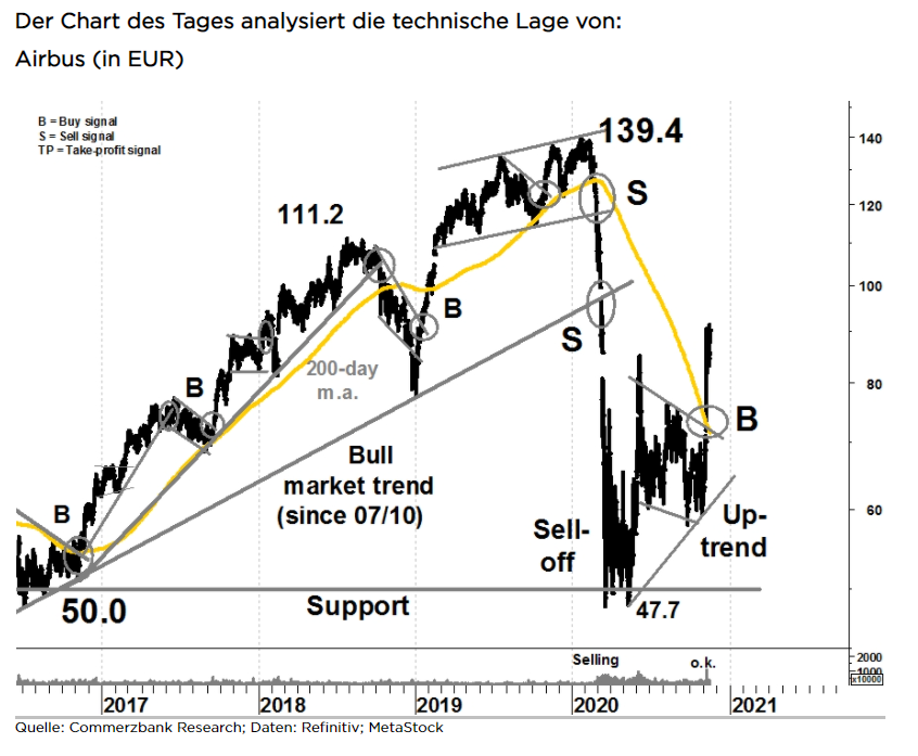 Ideas News Airbus Dax Aufnahme Als Flugziel