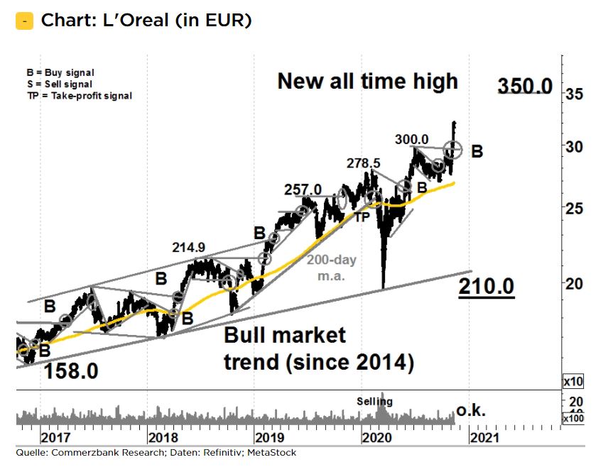 Ideas News Technische Analyse Spezial Der Charme Der All Time Highs