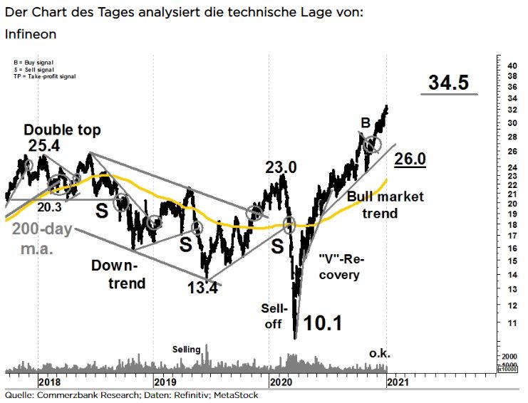 Ideas News Infineon Technische Kursziel Anheben